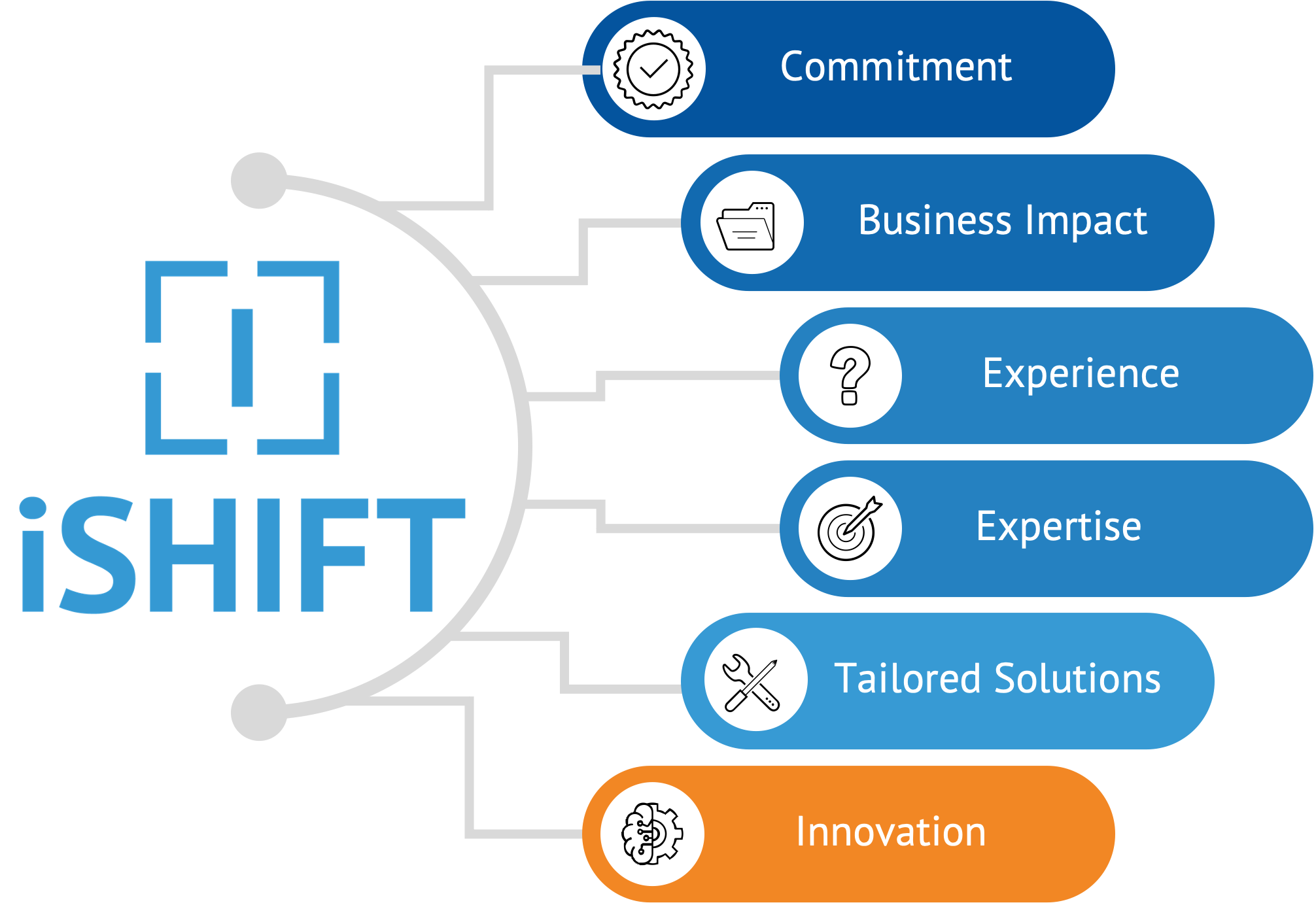 Why clients choose iShift's services and solutions