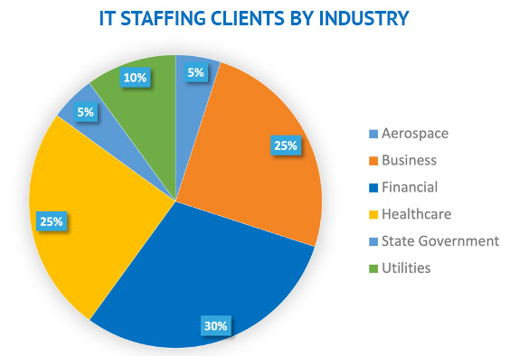 IT Staffing