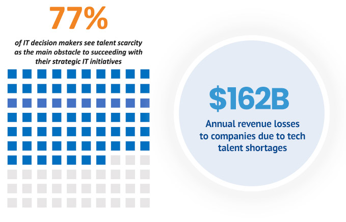 Talent Scarcity