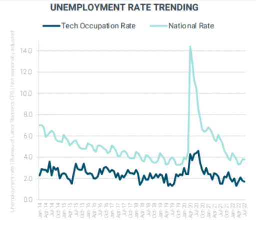 Unemployment Trends