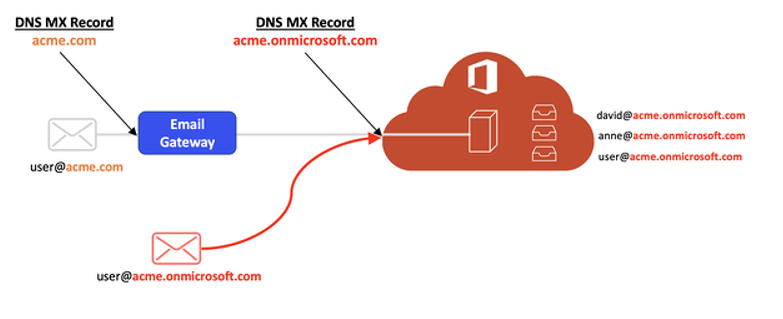 Root Domain Hack.