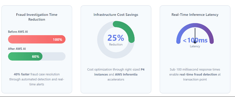 Accelerating AI in Financial Services results