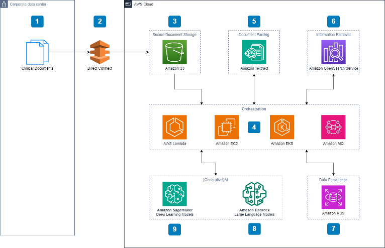 End-to-end AWS AI/ML architecture showing data ingestion, model training, and inference deployment