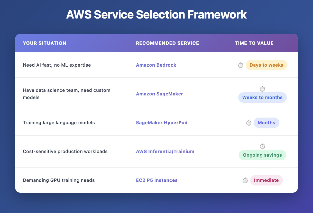recommended service based on situation