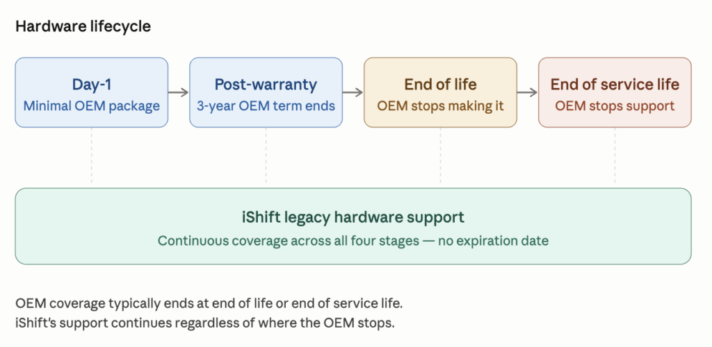 Hardware lifecycle